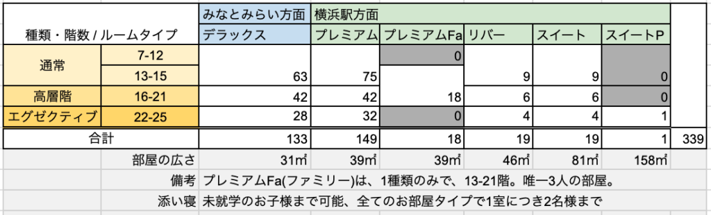 部屋タイプ毎の回数と客室数